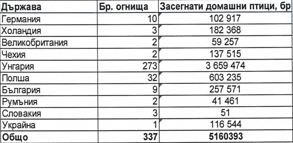 Огнища при домашни птици