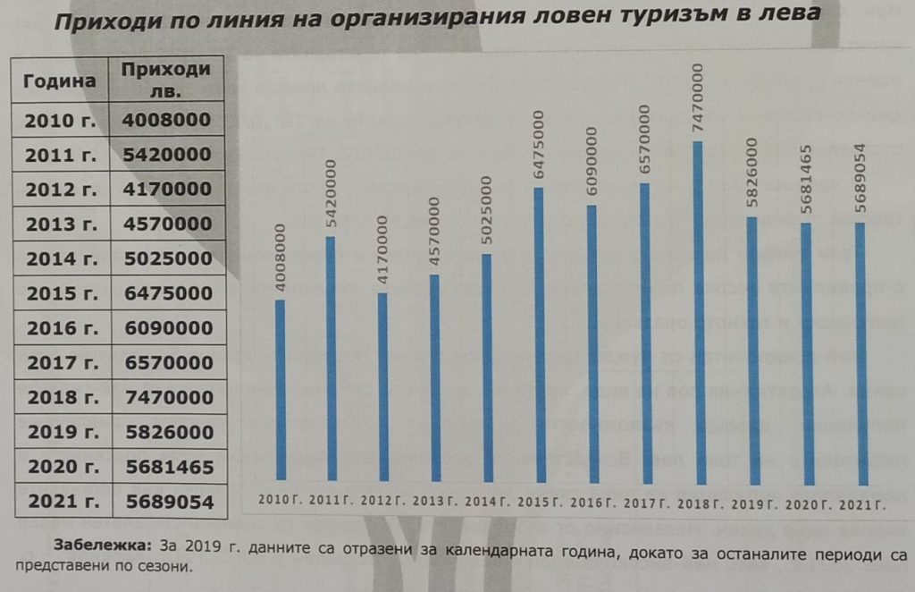 организиран ловен туризъм