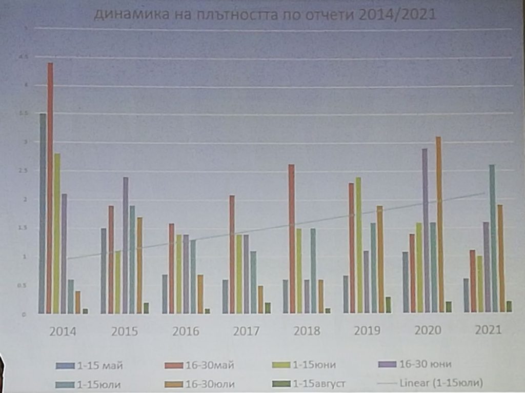 мониторинг гургулицата